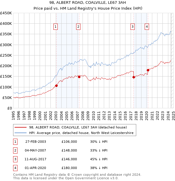 98, ALBERT ROAD, COALVILLE, LE67 3AH: Price paid vs HM Land Registry's House Price Index