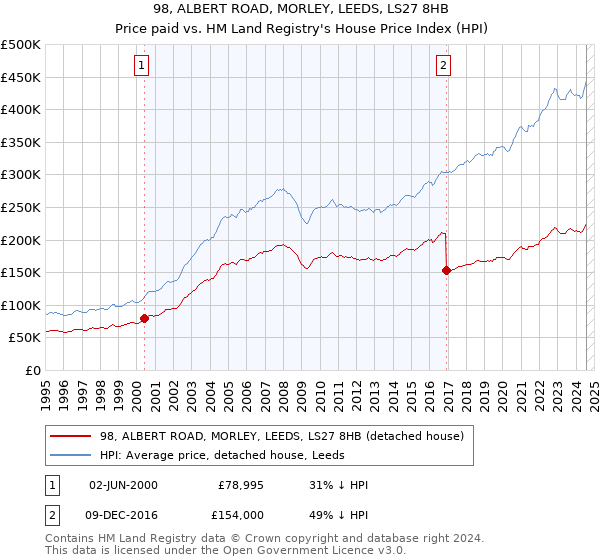 98, ALBERT ROAD, MORLEY, LEEDS, LS27 8HB: Price paid vs HM Land Registry's House Price Index