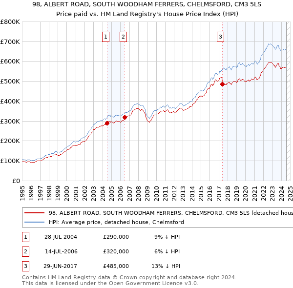 98, ALBERT ROAD, SOUTH WOODHAM FERRERS, CHELMSFORD, CM3 5LS: Price paid vs HM Land Registry's House Price Index