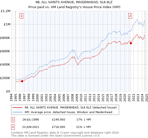 98, ALL SAINTS AVENUE, MAIDENHEAD, SL6 6LZ: Price paid vs HM Land Registry's House Price Index