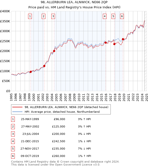 98, ALLERBURN LEA, ALNWICK, NE66 2QP: Price paid vs HM Land Registry's House Price Index