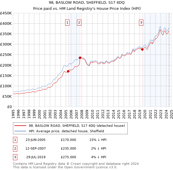 98, BASLOW ROAD, SHEFFIELD, S17 4DQ: Price paid vs HM Land Registry's House Price Index