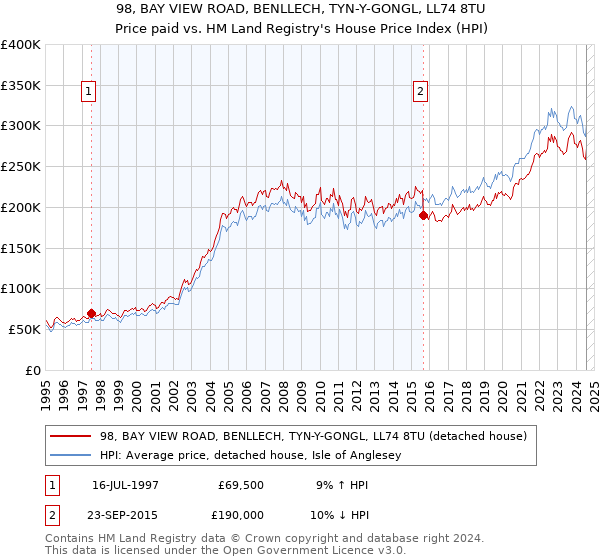 98, BAY VIEW ROAD, BENLLECH, TYN-Y-GONGL, LL74 8TU: Price paid vs HM Land Registry's House Price Index