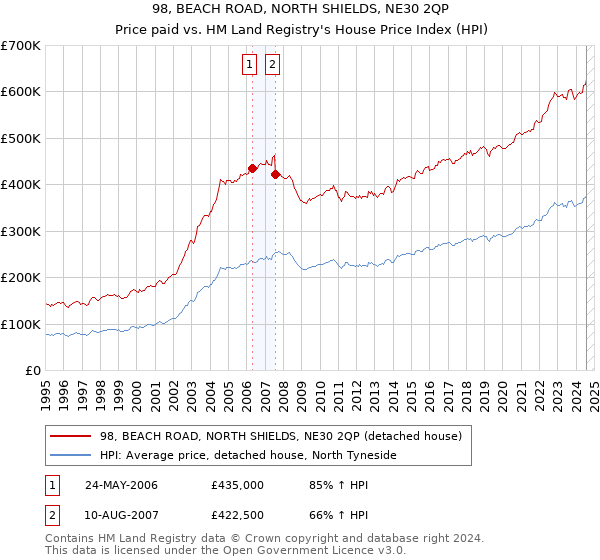 98, BEACH ROAD, NORTH SHIELDS, NE30 2QP: Price paid vs HM Land Registry's House Price Index