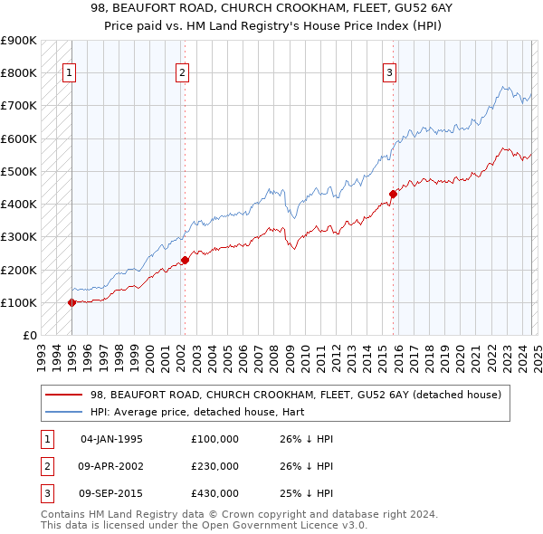 98, BEAUFORT ROAD, CHURCH CROOKHAM, FLEET, GU52 6AY: Price paid vs HM Land Registry's House Price Index