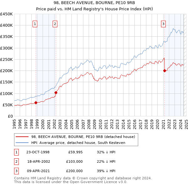 98, BEECH AVENUE, BOURNE, PE10 9RB: Price paid vs HM Land Registry's House Price Index