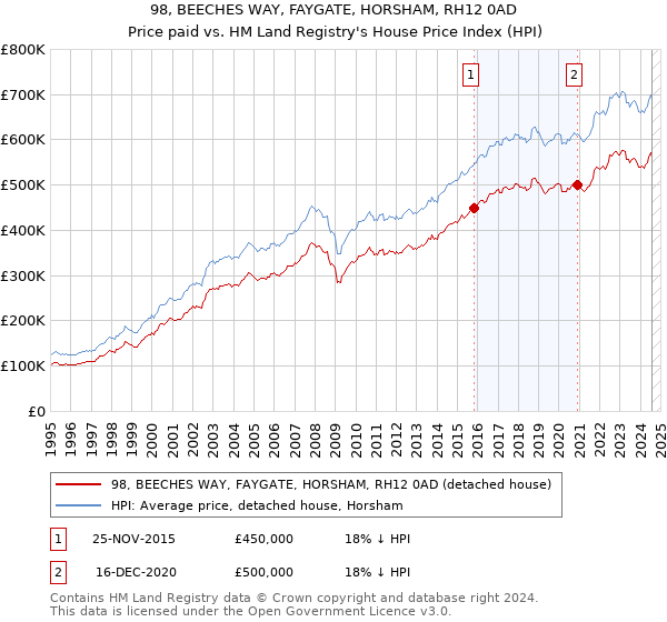 98, BEECHES WAY, FAYGATE, HORSHAM, RH12 0AD: Price paid vs HM Land Registry's House Price Index