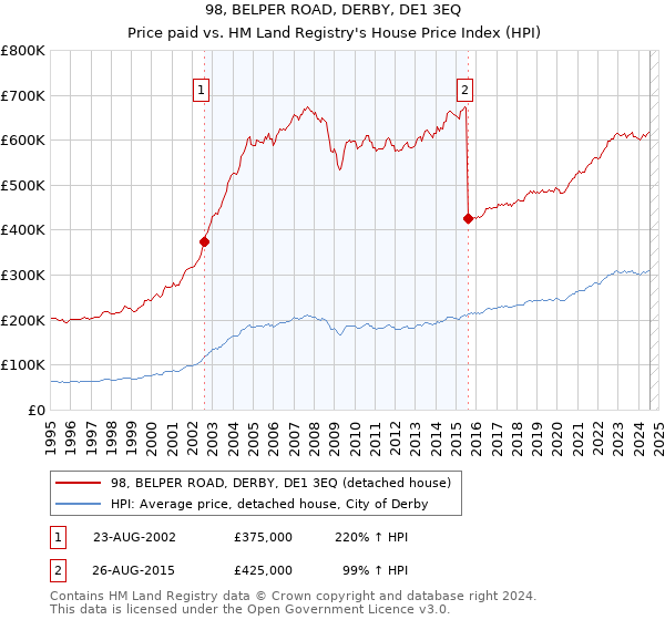 98, BELPER ROAD, DERBY, DE1 3EQ: Price paid vs HM Land Registry's House Price Index