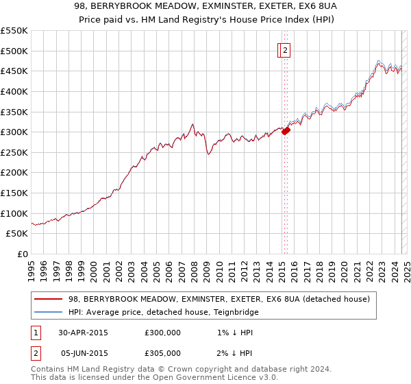 98, BERRYBROOK MEADOW, EXMINSTER, EXETER, EX6 8UA: Price paid vs HM Land Registry's House Price Index