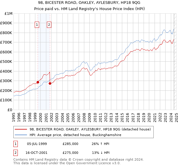 98, BICESTER ROAD, OAKLEY, AYLESBURY, HP18 9QG: Price paid vs HM Land Registry's House Price Index