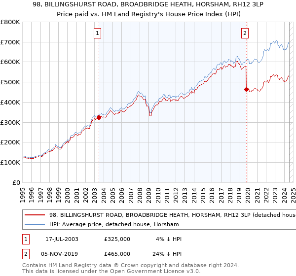 98, BILLINGSHURST ROAD, BROADBRIDGE HEATH, HORSHAM, RH12 3LP: Price paid vs HM Land Registry's House Price Index