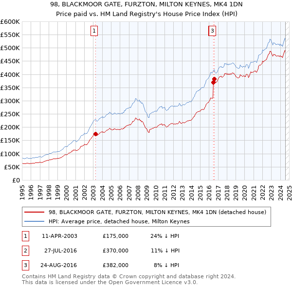 98, BLACKMOOR GATE, FURZTON, MILTON KEYNES, MK4 1DN: Price paid vs HM Land Registry's House Price Index