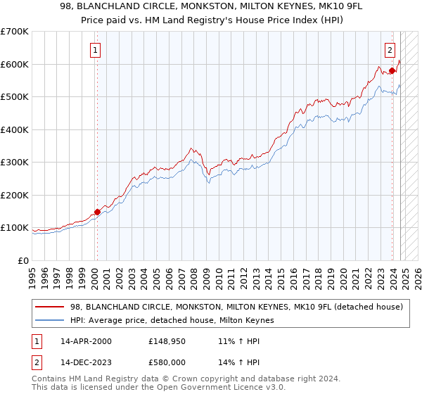 98, BLANCHLAND CIRCLE, MONKSTON, MILTON KEYNES, MK10 9FL: Price paid vs HM Land Registry's House Price Index