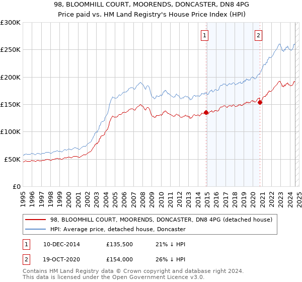 98, BLOOMHILL COURT, MOORENDS, DONCASTER, DN8 4PG: Price paid vs HM Land Registry's House Price Index