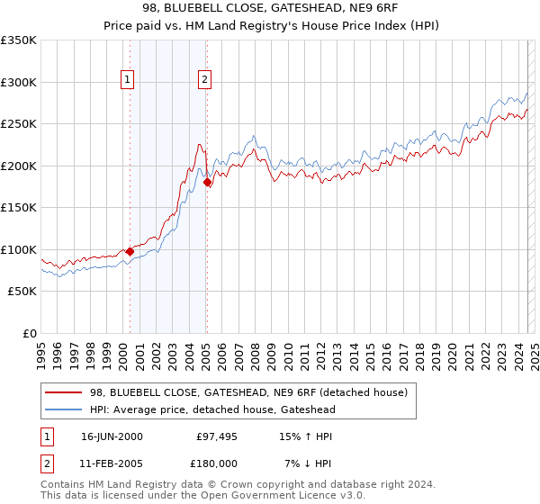 98, BLUEBELL CLOSE, GATESHEAD, NE9 6RF: Price paid vs HM Land Registry's House Price Index