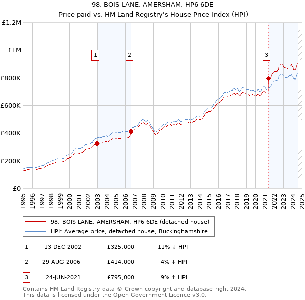 98, BOIS LANE, AMERSHAM, HP6 6DE: Price paid vs HM Land Registry's House Price Index