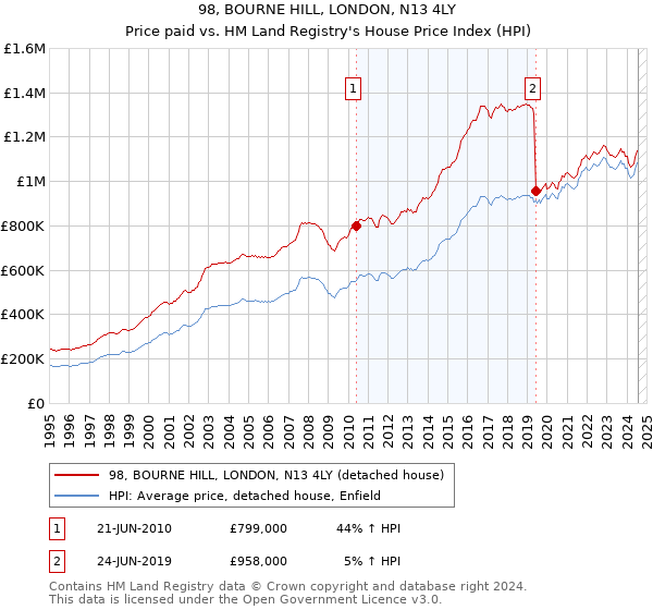 98, BOURNE HILL, LONDON, N13 4LY: Price paid vs HM Land Registry's House Price Index