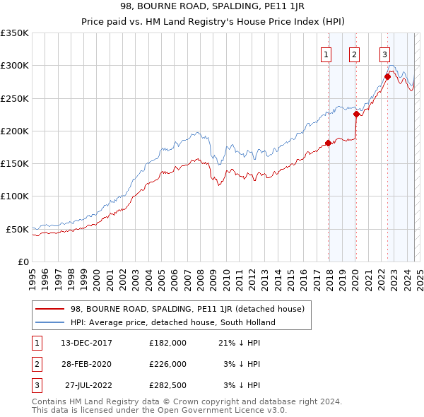 98, BOURNE ROAD, SPALDING, PE11 1JR: Price paid vs HM Land Registry's House Price Index