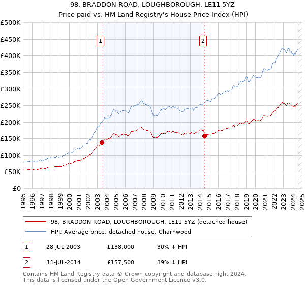 98, BRADDON ROAD, LOUGHBOROUGH, LE11 5YZ: Price paid vs HM Land Registry's House Price Index