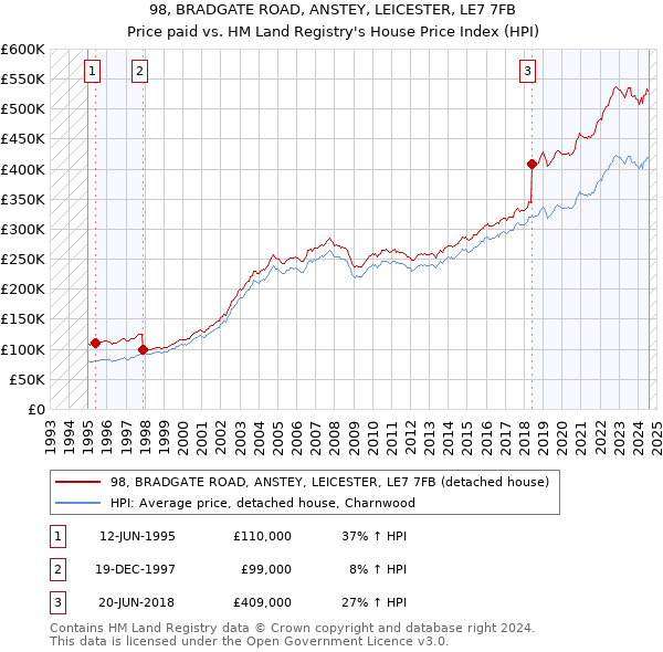 98, BRADGATE ROAD, ANSTEY, LEICESTER, LE7 7FB: Price paid vs HM Land Registry's House Price Index