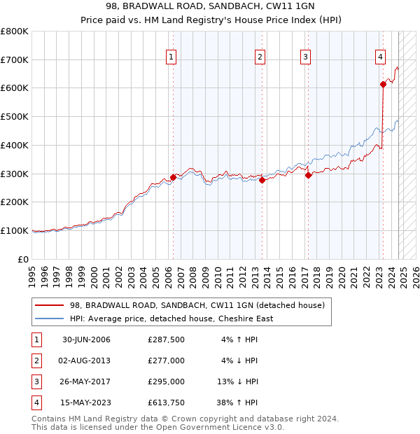 98, BRADWALL ROAD, SANDBACH, CW11 1GN: Price paid vs HM Land Registry's House Price Index