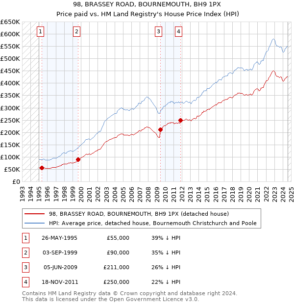 98, BRASSEY ROAD, BOURNEMOUTH, BH9 1PX: Price paid vs HM Land Registry's House Price Index