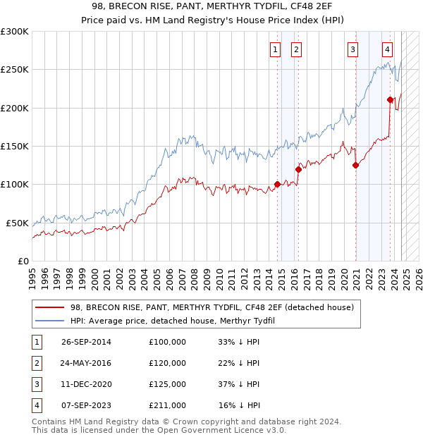 98, BRECON RISE, PANT, MERTHYR TYDFIL, CF48 2EF: Price paid vs HM Land Registry's House Price Index