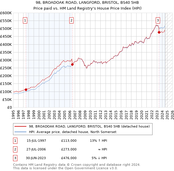 98, BROADOAK ROAD, LANGFORD, BRISTOL, BS40 5HB: Price paid vs HM Land Registry's House Price Index