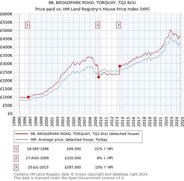 98, BROADPARK ROAD, TORQUAY, TQ2 6UU: Price paid vs HM Land Registry's House Price Index