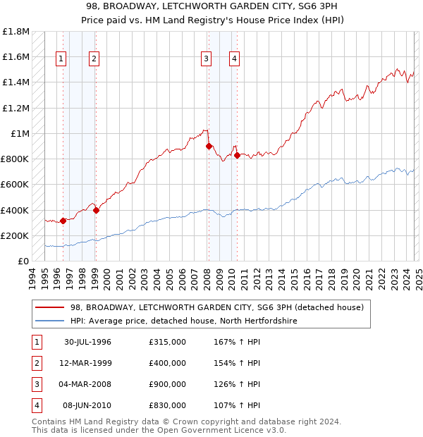 98, BROADWAY, LETCHWORTH GARDEN CITY, SG6 3PH: Price paid vs HM Land Registry's House Price Index