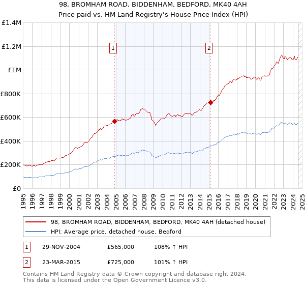 98, BROMHAM ROAD, BIDDENHAM, BEDFORD, MK40 4AH: Price paid vs HM Land Registry's House Price Index