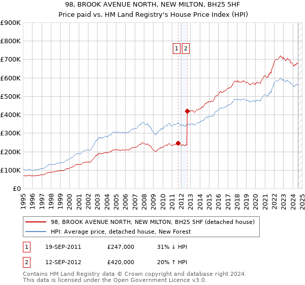 98, BROOK AVENUE NORTH, NEW MILTON, BH25 5HF: Price paid vs HM Land Registry's House Price Index