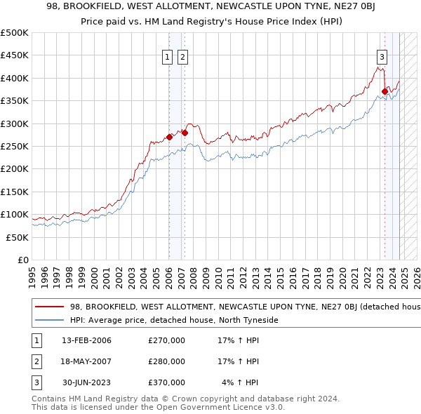 98, BROOKFIELD, WEST ALLOTMENT, NEWCASTLE UPON TYNE, NE27 0BJ: Price paid vs HM Land Registry's House Price Index