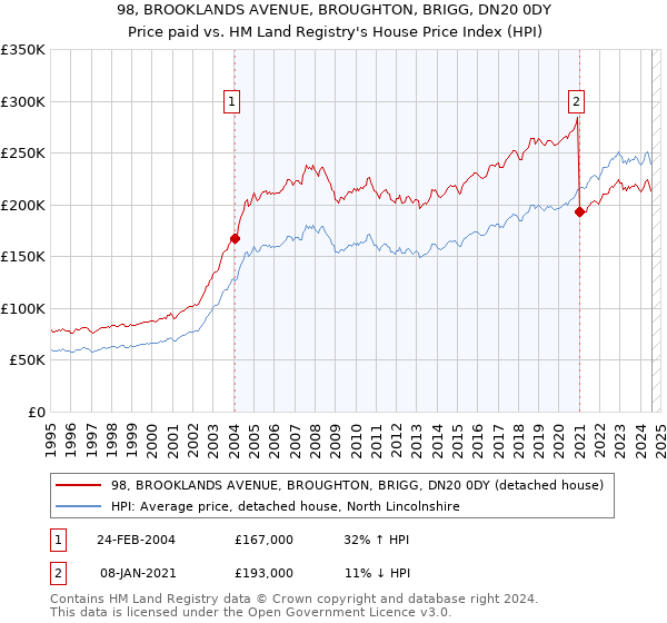 98, BROOKLANDS AVENUE, BROUGHTON, BRIGG, DN20 0DY: Price paid vs HM Land Registry's House Price Index