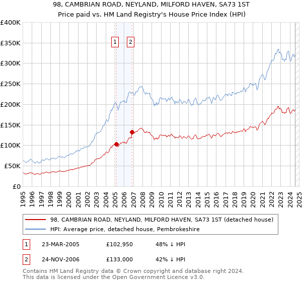 98, CAMBRIAN ROAD, NEYLAND, MILFORD HAVEN, SA73 1ST: Price paid vs HM Land Registry's House Price Index