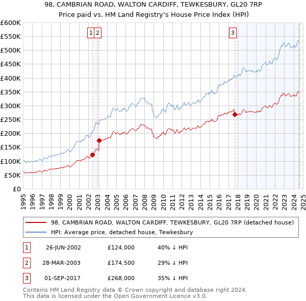 98, CAMBRIAN ROAD, WALTON CARDIFF, TEWKESBURY, GL20 7RP: Price paid vs HM Land Registry's House Price Index