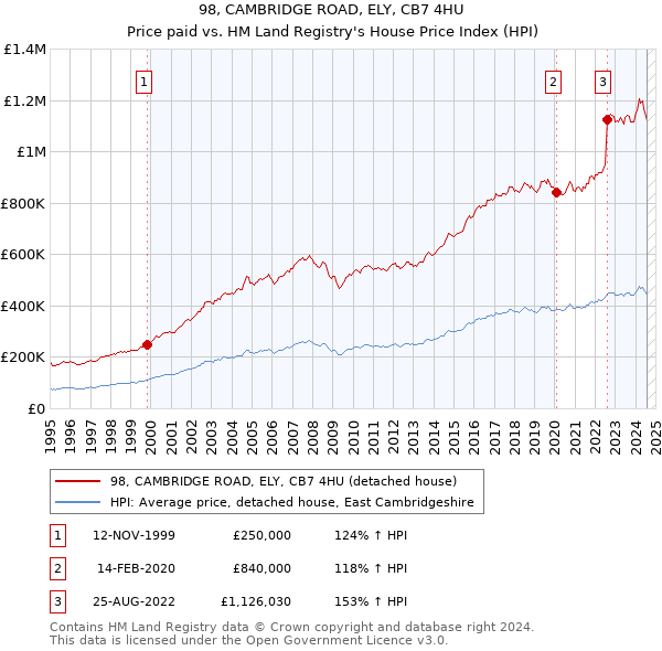 98, CAMBRIDGE ROAD, ELY, CB7 4HU: Price paid vs HM Land Registry's House Price Index