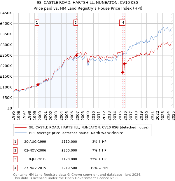 98, CASTLE ROAD, HARTSHILL, NUNEATON, CV10 0SG: Price paid vs HM Land Registry's House Price Index