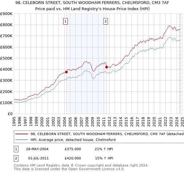 98, CELEBORN STREET, SOUTH WOODHAM FERRERS, CHELMSFORD, CM3 7AF: Price paid vs HM Land Registry's House Price Index