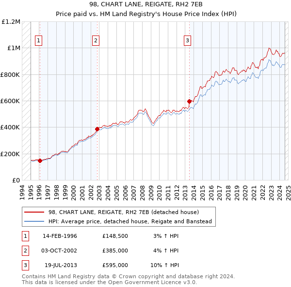 98, CHART LANE, REIGATE, RH2 7EB: Price paid vs HM Land Registry's House Price Index