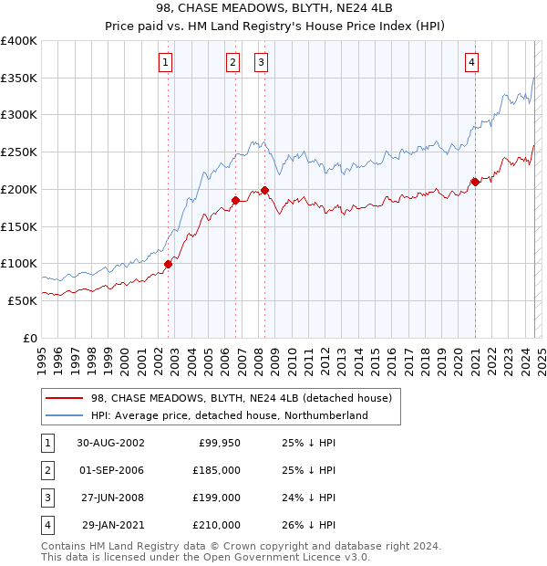 98, CHASE MEADOWS, BLYTH, NE24 4LB: Price paid vs HM Land Registry's House Price Index