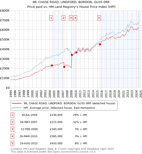 98, CHASE ROAD, LINDFORD, BORDON, GU35 0RR: Price paid vs HM Land Registry's House Price Index