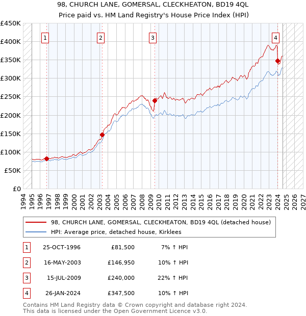 98, CHURCH LANE, GOMERSAL, CLECKHEATON, BD19 4QL: Price paid vs HM Land Registry's House Price Index