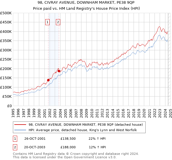 98, CIVRAY AVENUE, DOWNHAM MARKET, PE38 9QP: Price paid vs HM Land Registry's House Price Index