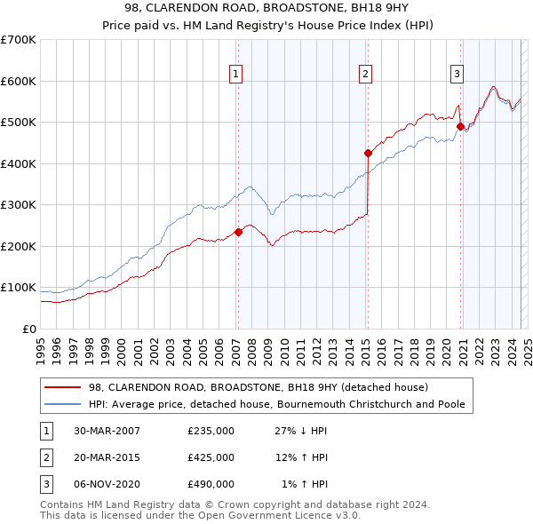 98, CLARENDON ROAD, BROADSTONE, BH18 9HY: Price paid vs HM Land Registry's House Price Index