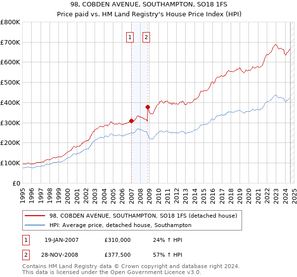 98, COBDEN AVENUE, SOUTHAMPTON, SO18 1FS: Price paid vs HM Land Registry's House Price Index