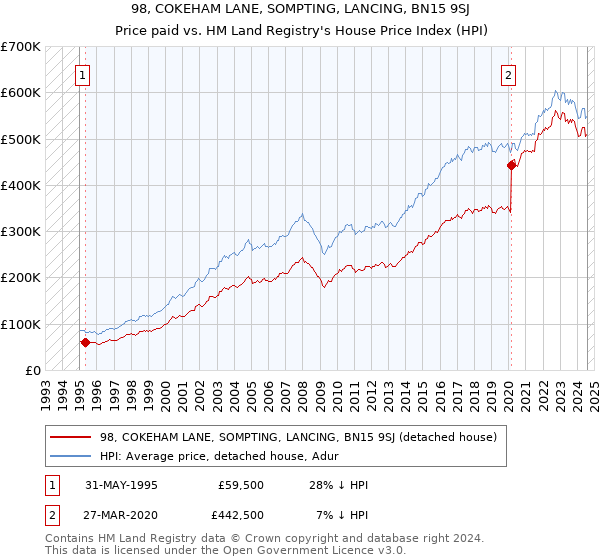 98, COKEHAM LANE, SOMPTING, LANCING, BN15 9SJ: Price paid vs HM Land Registry's House Price Index