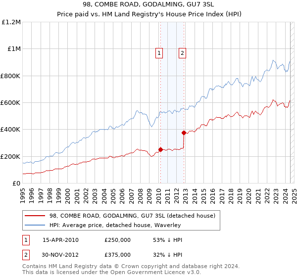 98, COMBE ROAD, GODALMING, GU7 3SL: Price paid vs HM Land Registry's House Price Index