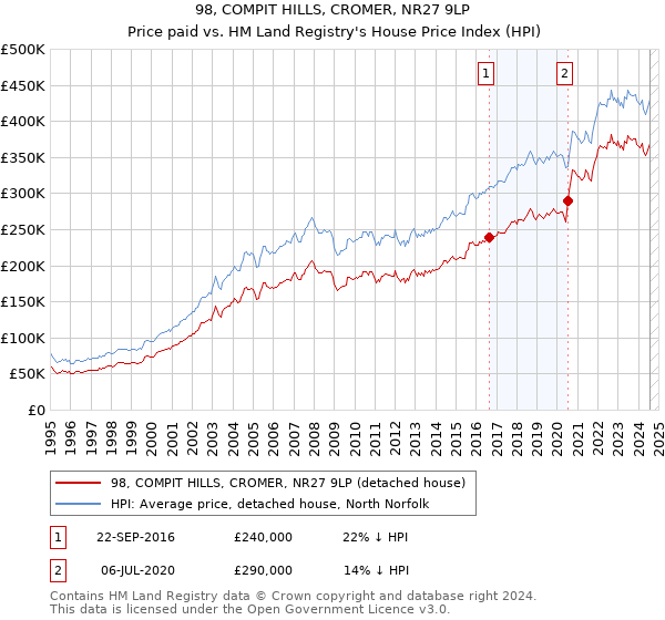 98, COMPIT HILLS, CROMER, NR27 9LP: Price paid vs HM Land Registry's House Price Index