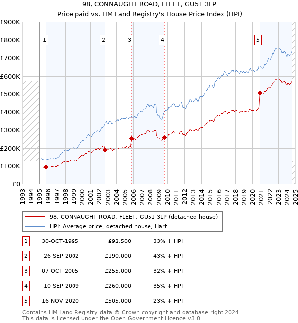 98, CONNAUGHT ROAD, FLEET, GU51 3LP: Price paid vs HM Land Registry's House Price Index